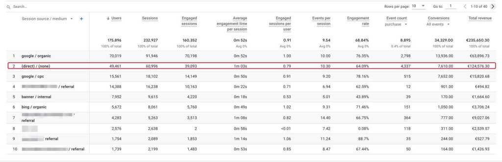 Screenshot showing lots of GA4 Ecommerce attribution data set to the direct channel