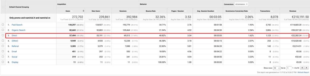 Screenshot showing the correct distribution of revenue amongst the channels, with a major part of the revenue attributed to paid search
