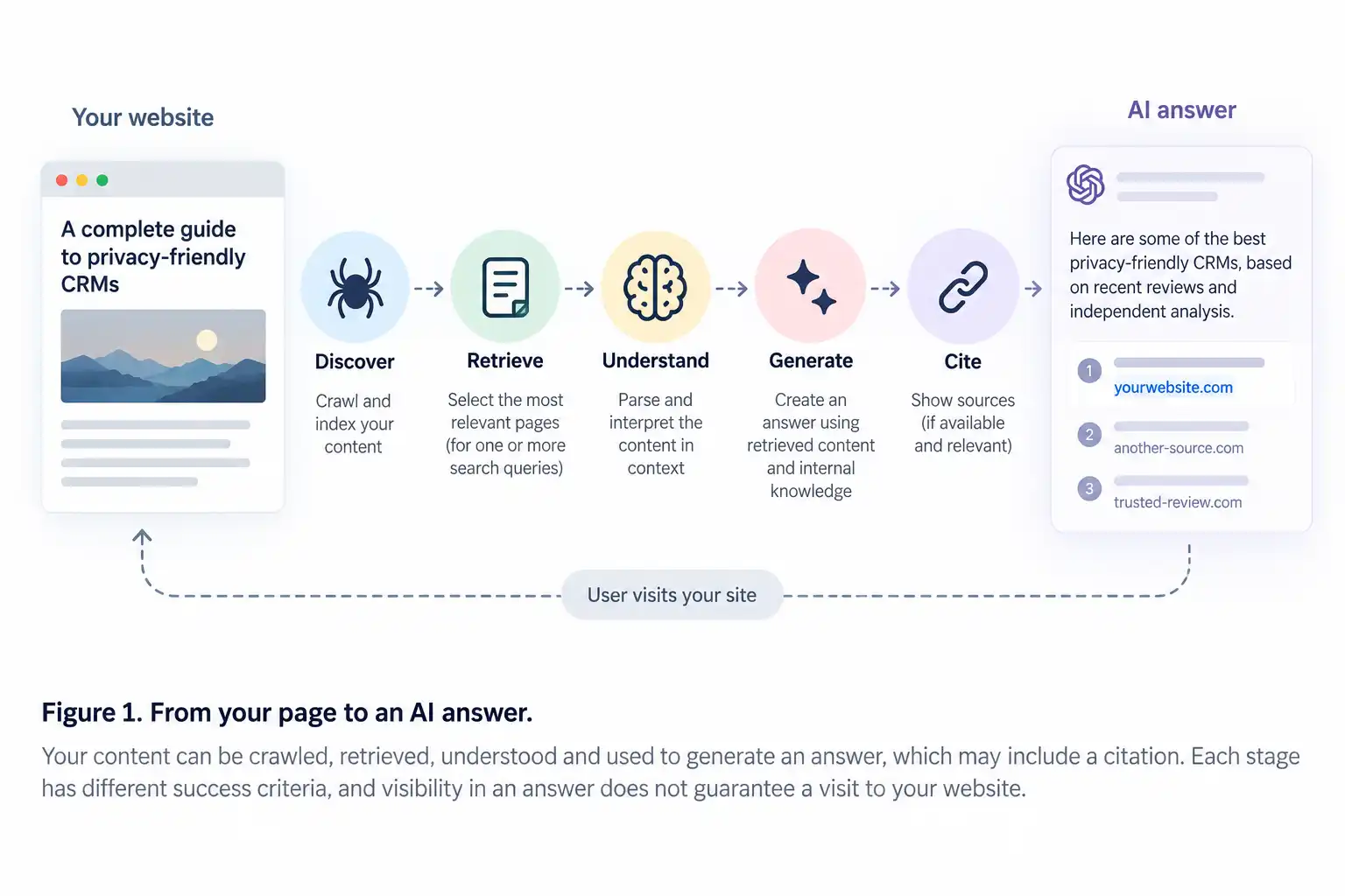 A published page reaches an AI answer through separate stages of discovery, retrieval, interpretation, generation and attribution. Improving one stage can make the source more usable without guaranteeing that the final answer will cite it.