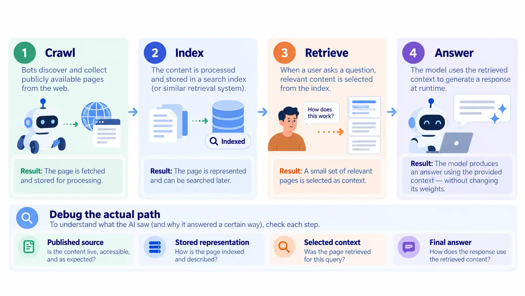 A simplified information path from crawling to a generated answer. Collection, indexing, retrieval and generation can all affect what an AI product sees without changing the foundation model’s weights.