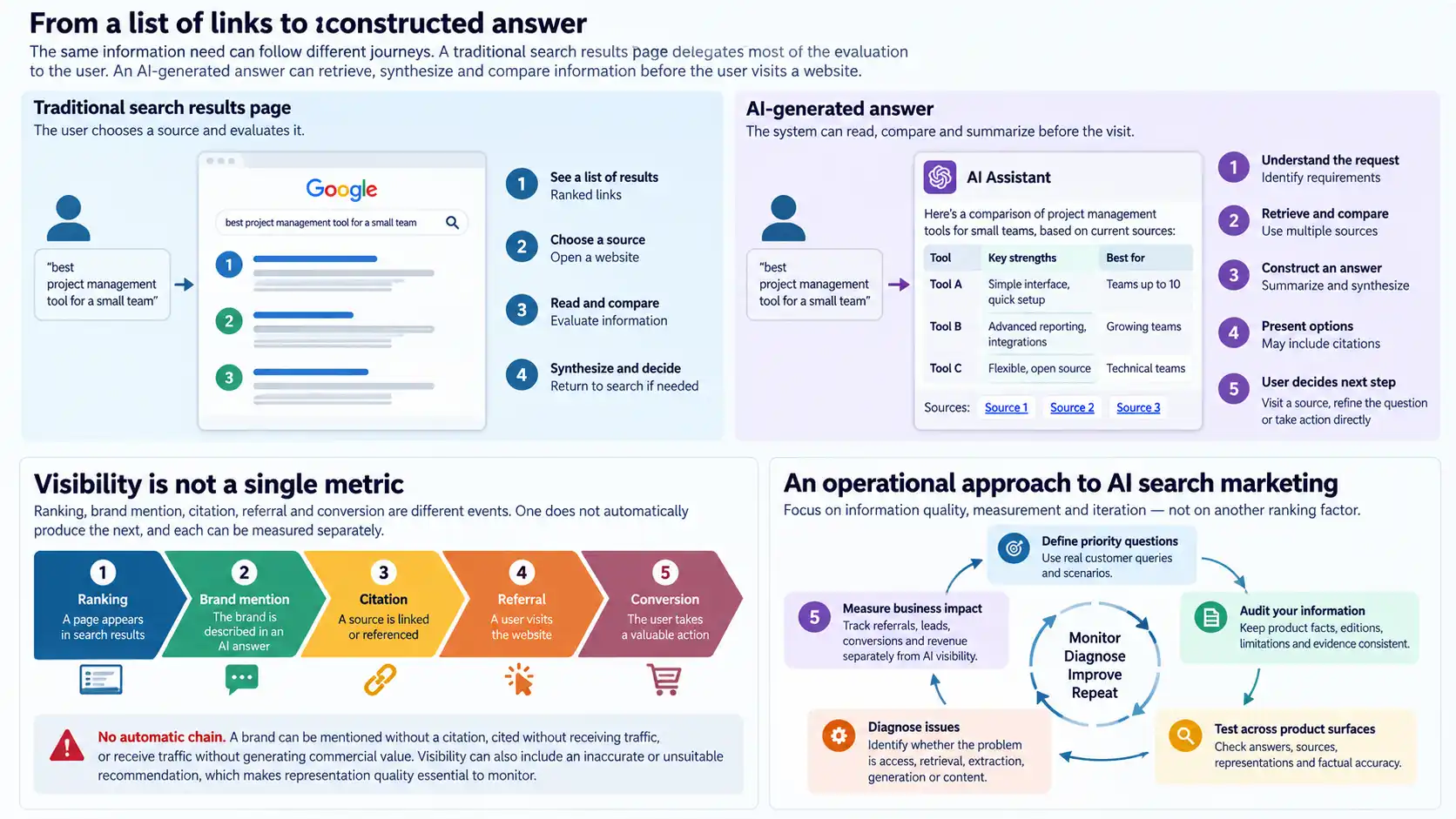 How Llms Have Disrupted Search Marketing A practical AI-visibility program starts from consequential customer questions, verifies the maintained source, tests access and representation, records errors and citations, and assigns each failure to the correct owner before measuring business impact.