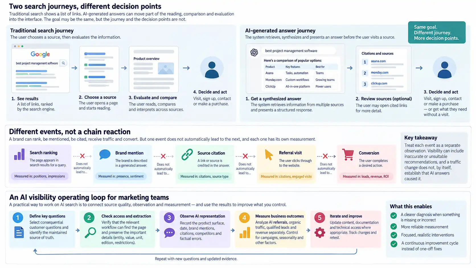 How Llms Have Disrupted Search Marketing Traditional search journey vs AI generated answer