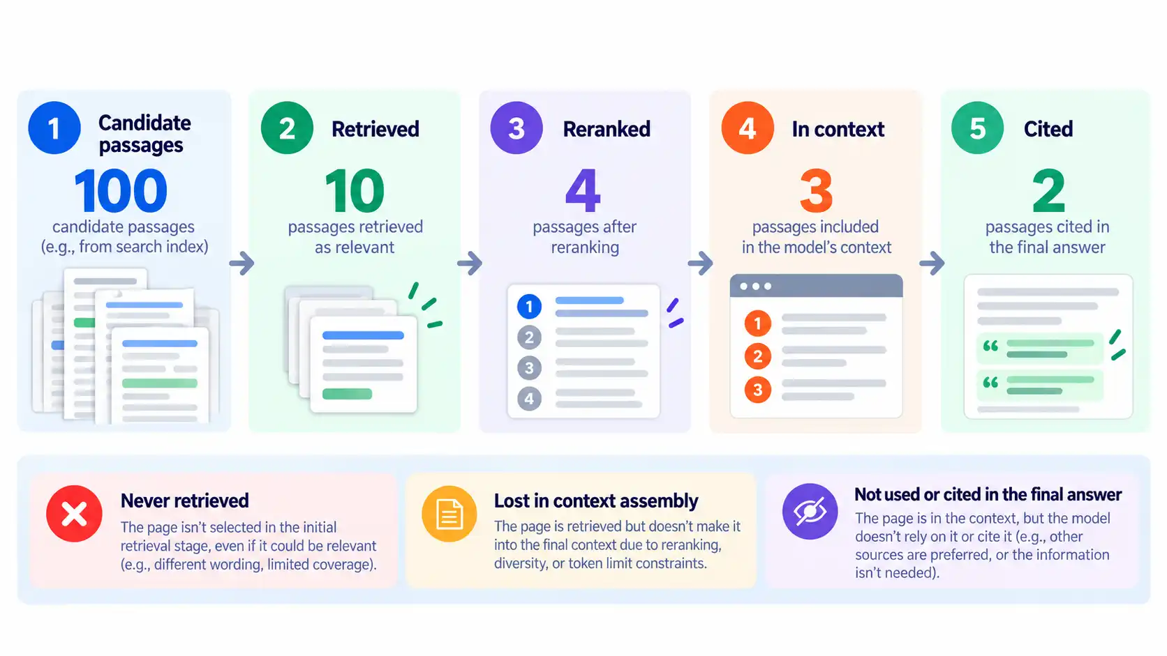 Illustrative selection pipeline: a relevant passage can disappear during retrieval, reranking, context assembly or final generation. The numbers are examples only, not a trace of any specific provider.