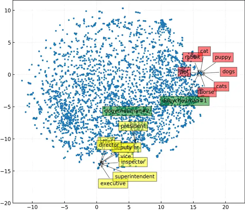 A visualization of embedding vectors in an LLM like chatgpt
