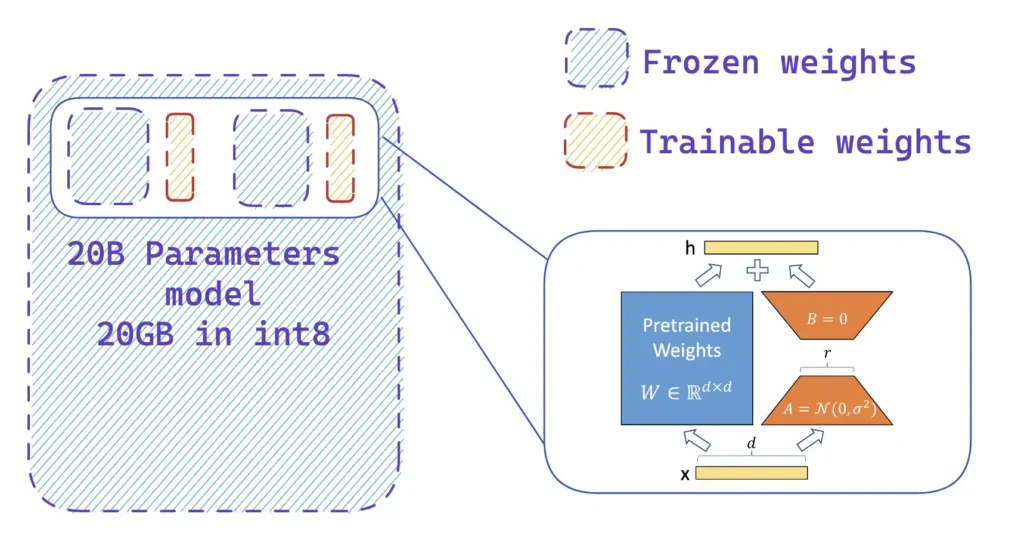 A chart showing frozen weights vs trainable weights in ai and llms