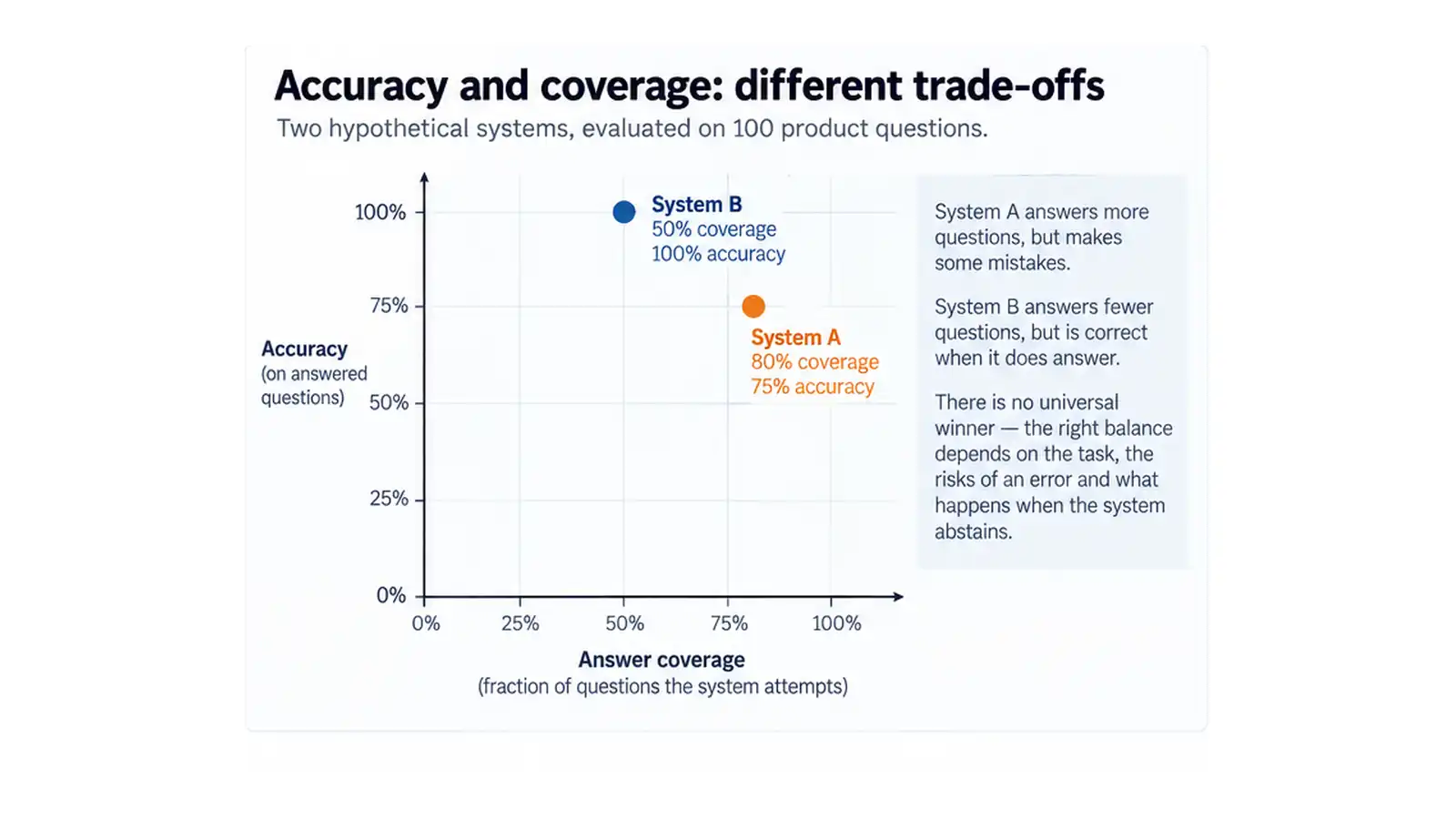 Inside Llms: Why Llms Don'T Really &Quot;Know&Quot; Things A system that answers more questions can still make more mistakes. Accuracy among answered cases and answer coverage are separate dimensions, and the appropriate trade-off depends on the cost of being wrong versus the cost of abstaining.