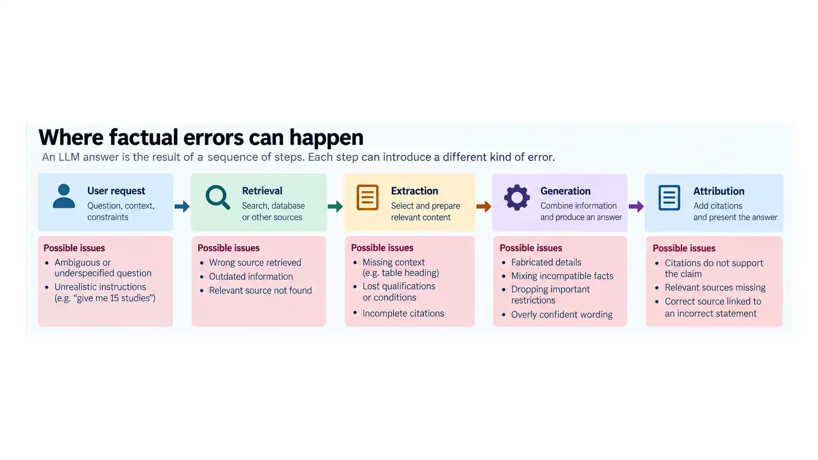 Inside Llms: Why Llms Don'T Really &Quot;Know&Quot; Things “Hallucination” describes the bad output, not necessarily the cause. The failure may originate in missing evidence, retrieval, extraction, generation or attribution, so diagnosis should follow the complete source-to-answer path.