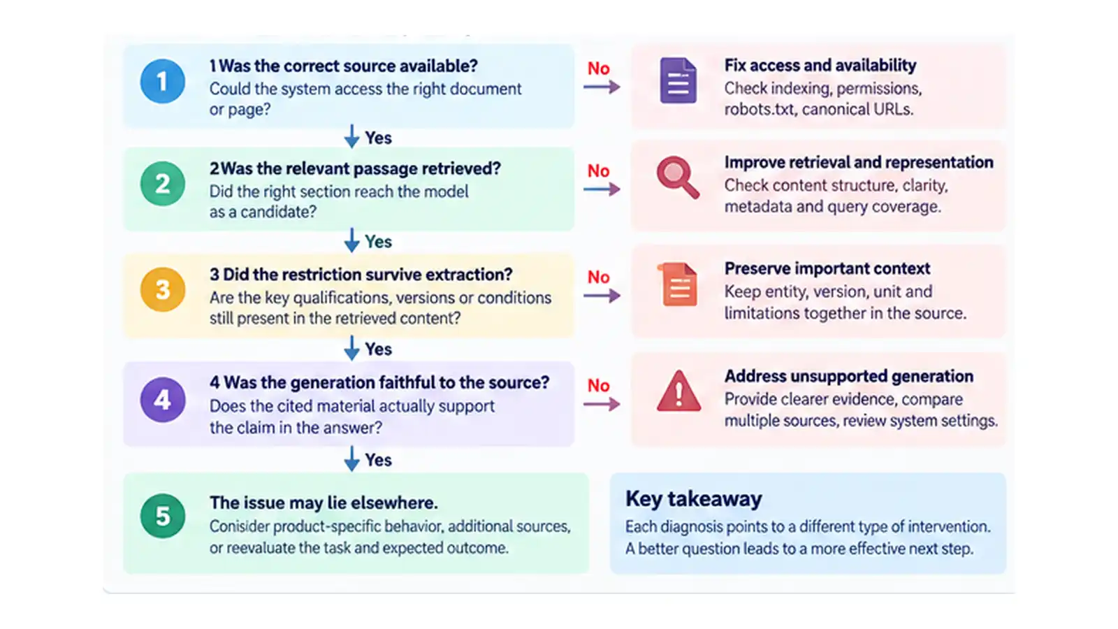 How Llms Work – Deep Technical Overview From text input to generated output: tokenization creates processing units, numerical representations encode them, transformer layers process their relationships, and next-token prediction produces the response step by step.
Use the Technical Vocabulary to Diagnose Real Problems
