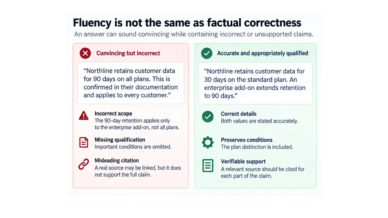 Inside Llms: Why Llms Don'T Really &Quot;Know&Quot; Things A fluent, well-cited answer can still be wrong if it drops an important qualification or overstates what a source supports. Factual evaluation must preserve the entity, version, scope and conditions behind the claim