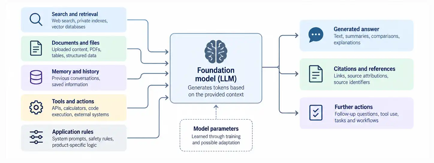 How Llms Work – Deep Technical Overview A foundation model is only one layer of a modern AI product. Search, retrieval, files, memory, tools and application rules can all supply information at runtime without becoming part of the model’s learned parameters.