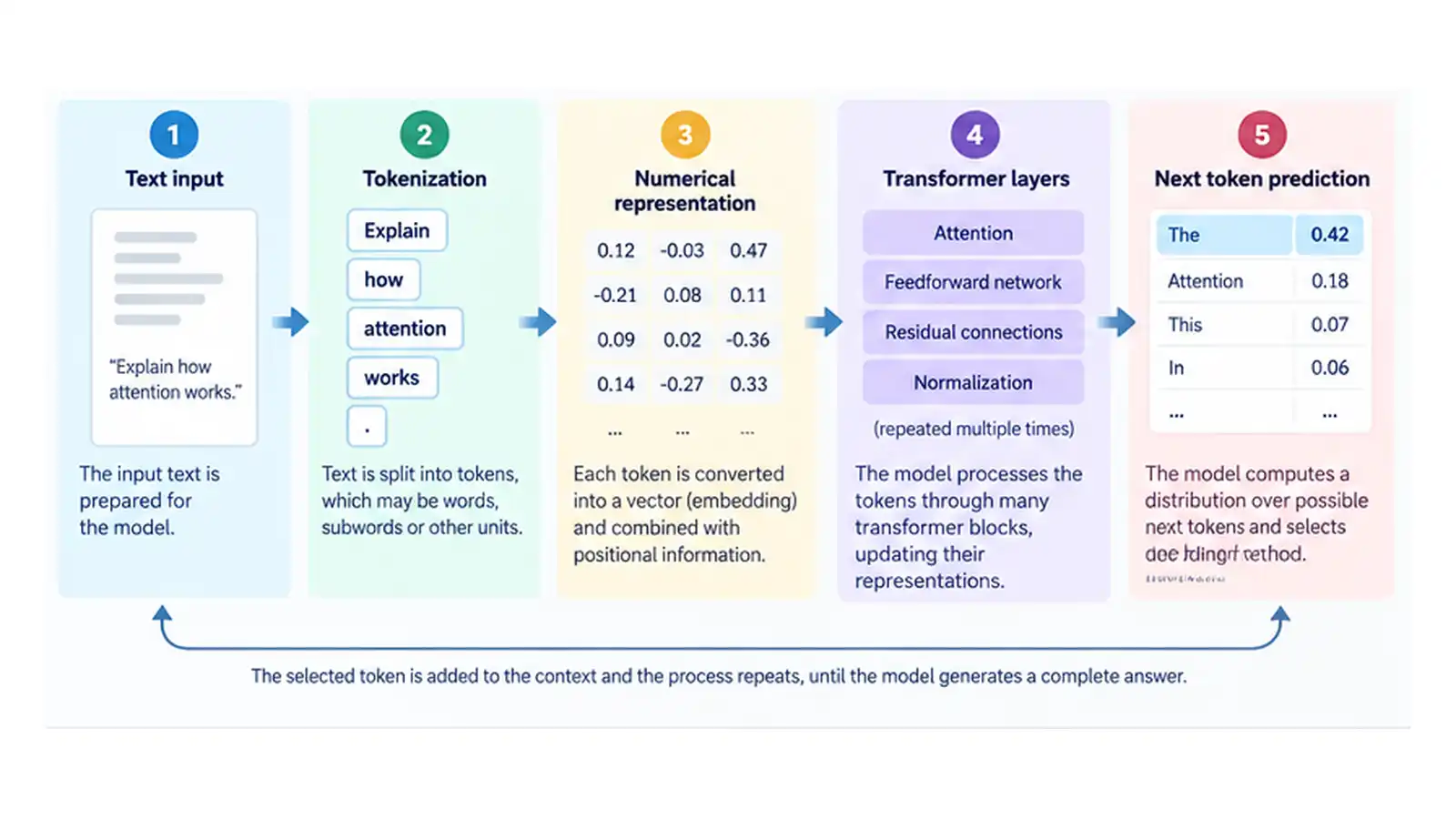 How Llms Work – Deep Technical Overview A wrong AI answer can originate at different stages. Checking source availability, retrieval, preservation of restrictions and final generation separately helps identify the correct intervention instead of guessing at a tactic.