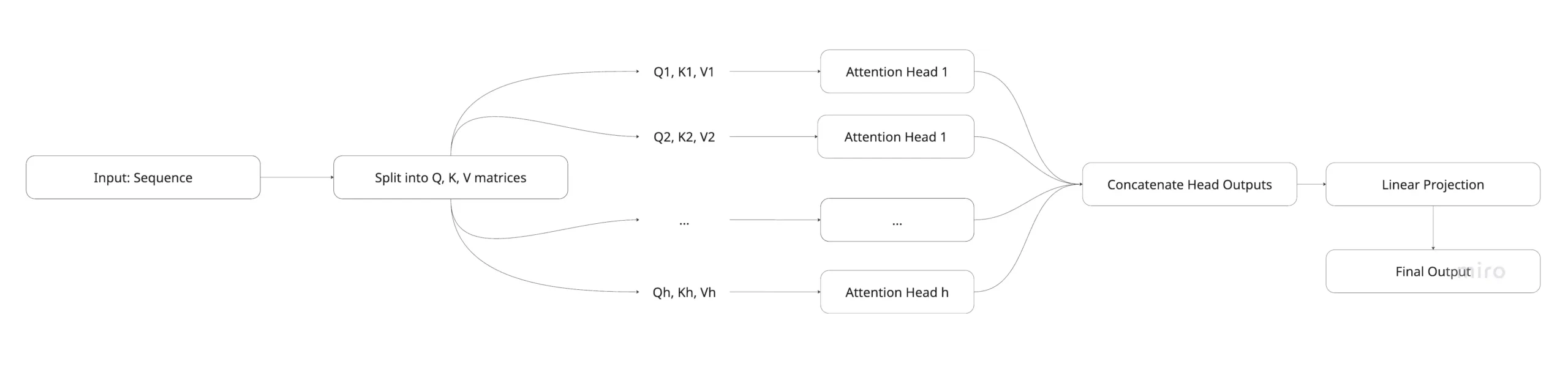 chart drawn by Pietro Mingotti on Muli Head Attention in LLMs and AI agents like chatgpt