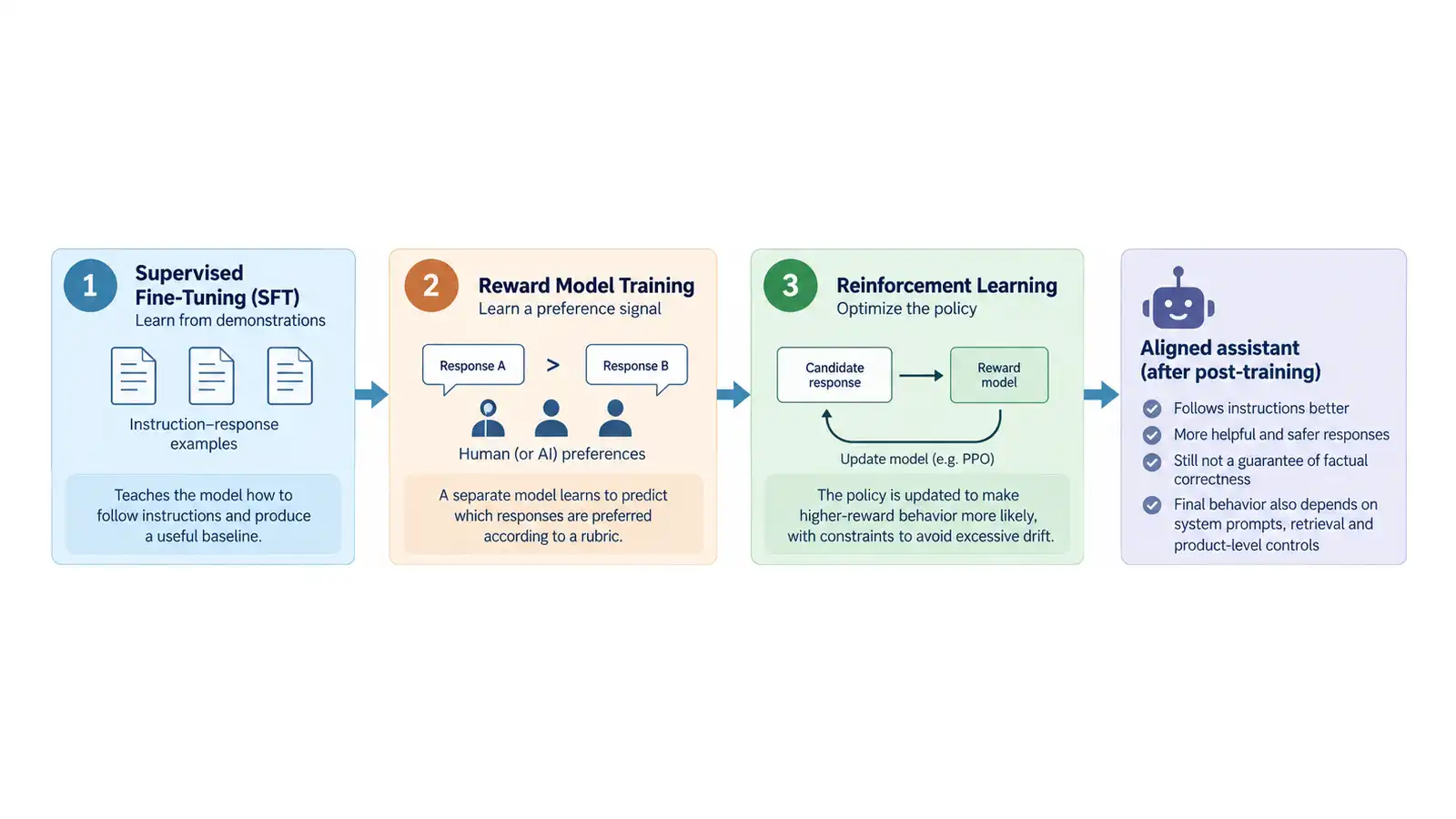 Inside Llms: Rlhf, Rlaif &Amp; The Evolution Of Model Alignment The reference InstructGPT-style RLHF pipeline separates three different jobs: supervised demonstrations establish a behavioral baseline, human preference comparisons train a reward model, and reinforcement learning updates the policy under that learned reward.